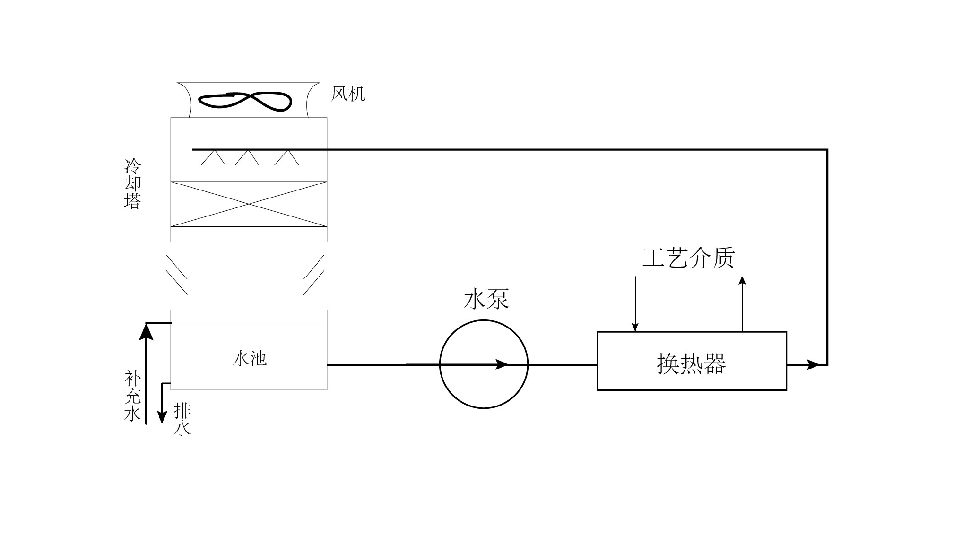 敞開(kāi)式循環(huán)冷卻水系統(tǒng)示意圖-03.jpg